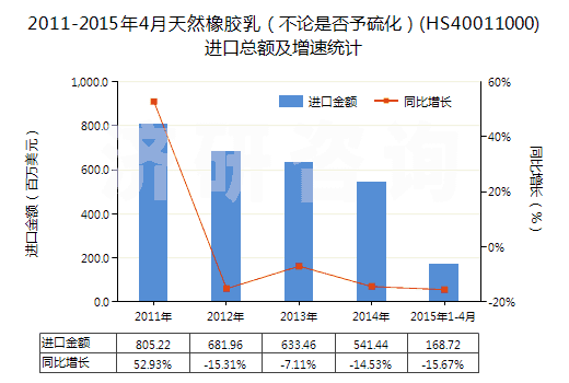 2011-2015年4月天然橡膠乳（不論是否予硫化）(HS40011000)進(jìn)口總額及增速統(tǒng)計